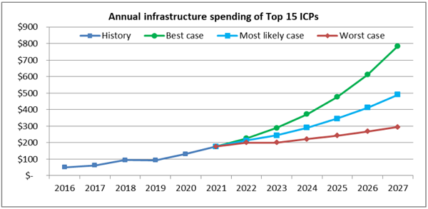 未来五年全球前15大ICP资本支出年增速达19%