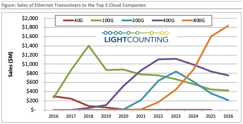 LightCounting：到2025年，800G以太网光模块将主导市场