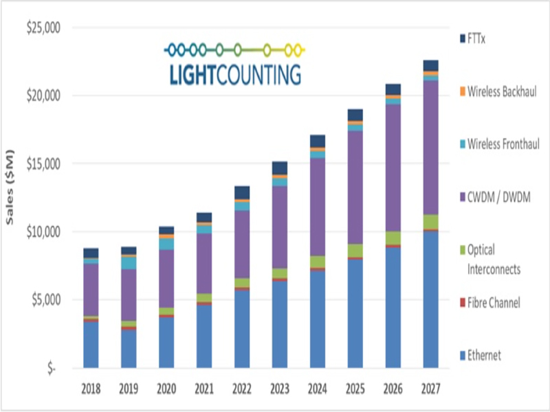 DWDM，以太网将刺激到2027年光学销售的两位数增长